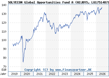 Chart: SOLVECON Global Opportunities Fund A (A2JBVS LU1751487106)
