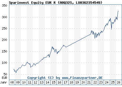 Chart: Sparinvest Equity EUR R (A0Q32S LU0362354549)