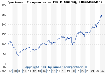 Chart: Sparinvest European Value EUR R (A0LCMQ LU0264920413)