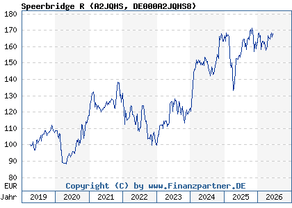 Chart: Speerbridge R (A2JQHS DE000A2JQHS8)