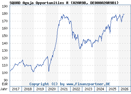 Chart: SQUAD Aguja Opportunities R (A2AR9B DE000A2AR9B1)
