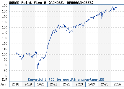 Chart: SQUAD Point Five R (A2H9BE DE000A2H9BE6)