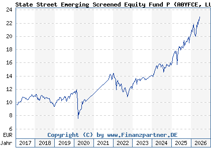 Chart: State Street Emerging Screened Equity Fund P (A0YFCE LU0379090680)