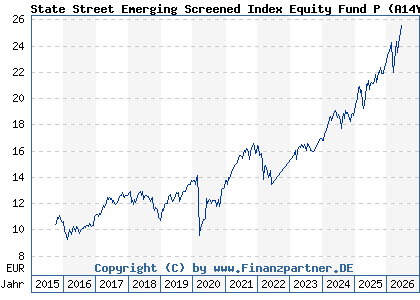 Chart: State Street Emerging Screened Index Equity Fund P (A14YMH LU1159238036)