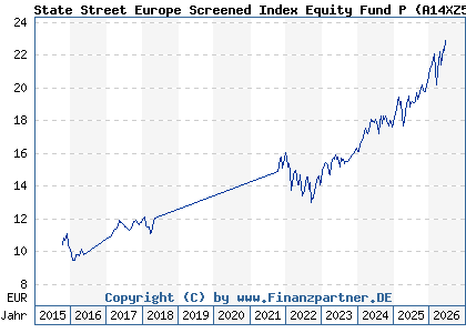 Chart: State Street Europe Screened Index Equity Fund P (A14XZ5 LU1159236501)