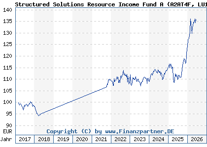 Chart: Structured Solutions Resource Income Fund A (A2AT4F LU1510784512)