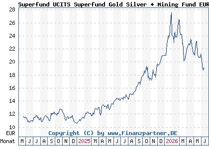 Chart: Superfund UCITS Superfund Gold Silver + Mining Fund EUR (A3D2YY LI1231313431)