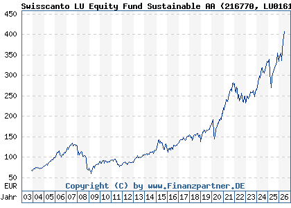 Chart: Swisscanto LU Equity Fund Sustainable AA (216770 LU0161535835)
