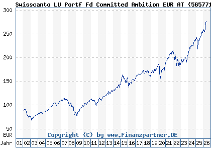 Chart: Swisscanto LU Portf Fd Committed Ambition EUR AT (565771 LU0112799613)