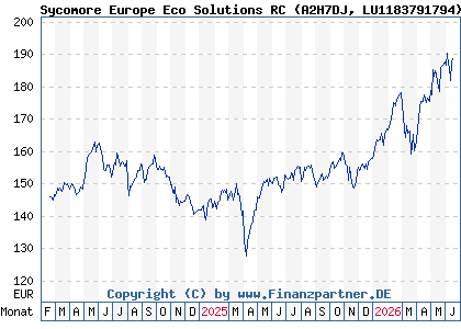 Chart: Sycomore Europe Eco Solutions RC (A2H7DJ LU1183791794)