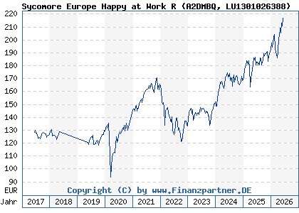 Chart: Sycomore Europe Happy at Work R (A2DMBQ LU1301026388)