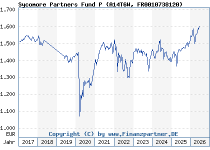 Chart: Sycomore Partners Fund P (A14T6W FR0010738120)