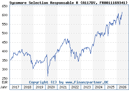 Chart: Sycomore Selection Responsable R (A117DV FR0011169341)