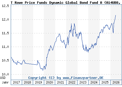 Chart: T Rowe Price Funds Dynamic Global Bond Fund A (A14UB8 LU1216622131)