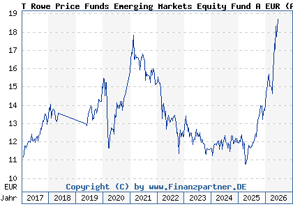 Chart: T Rowe Price Funds Emerging Markets Equity Fund A EUR (A2ANJC LU1438968890)