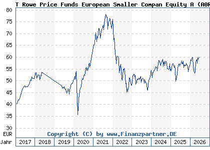 Chart: T Rowe Price Funds European Smaller Compan Equity A (A0RC4Z LU0382931250)