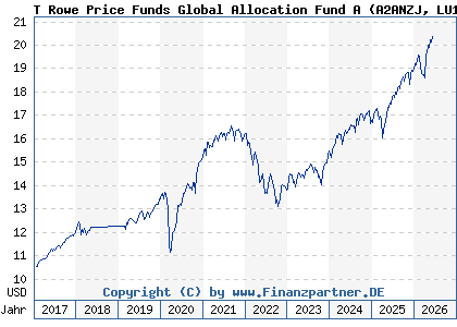 Chart: T Rowe Price Funds Global Allocation Fund A (A2ANZJ LU1417861728)