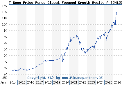 Chart: T Rowe Price Funds Global Focused Growth Equity A (541554 LU0143551892)