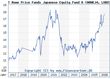 Chart: T Rowe Price Funds Japanese Equity Fund A (A0MKJ4 LU0230817339)