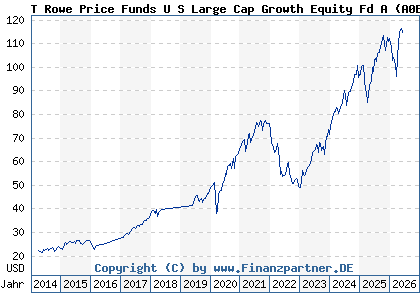 Chart: T Rowe Price Funds U S Large Cap Growth Equity Fd A (A0BMAB LU0174119429)