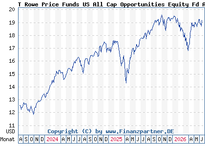 Chart: T Rowe Price Funds US All Cap Opportunities Equity Fd A (A3DVMT LU2531918303)
