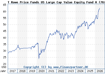 Chart: T Rowe Price Funds US Large Cap Value Equity Fund A (767378 LU0133099654)