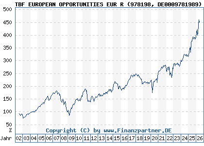 Chart: TBF EUROPEAN OPPORTUNITIES EUR R (978198 DE0009781989)