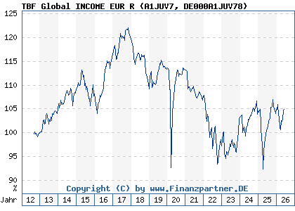 Chart: TBF Global INCOME EUR R (A1JUV7 DE000A1JUV78)