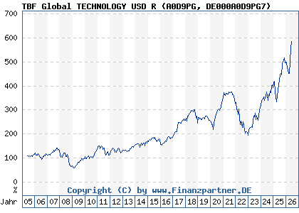 Chart: TBF Global TECHNOLOGY USD R (A0D9PG DE000A0D9PG7)
