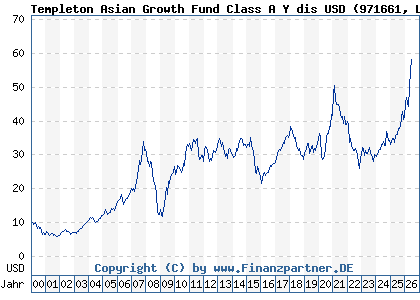 Chart: Templeton Asian Growth Fund Class A Y dis USD (971661 LU0029875118)