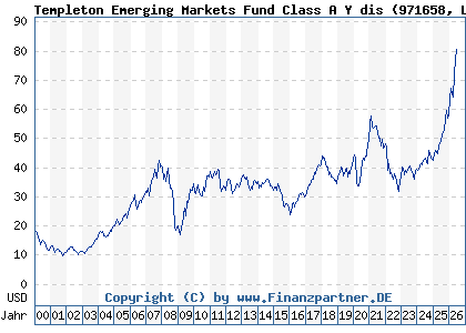 Chart: Templeton Emerging Markets Fund Class A Y dis (971658 LU0029874905)