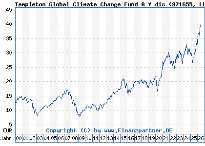 Chart: Templeton Global Climate Change Fund A Y dis (971655 LU0029873410)