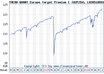 Chart: THEAM QUANT Europe Target Premium C (A2PZD4 LU2051089121)