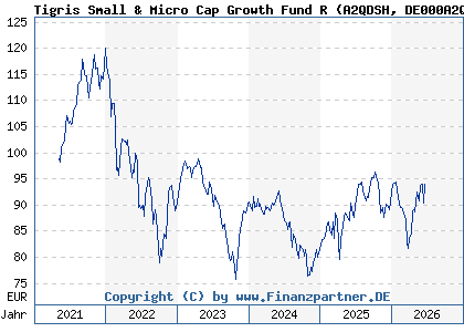 Chart: Tigris Small & Micro Cap Growth Fund R (A2QDSH DE000A2QDSH1)