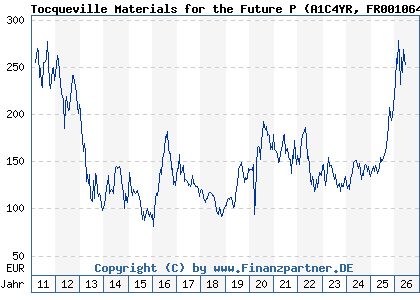 Chart: Tocqueville Materials for the Future P (A1C4YR FR0010649772)