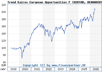Chart: Trend Kairos European Opportunities P (A2DTMB DE000A2DTMB1)