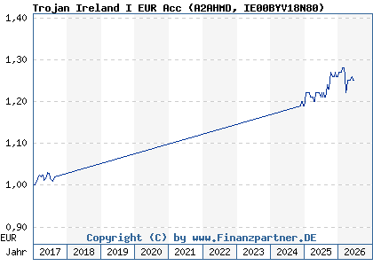 Chart: Trojan Ireland I EUR Acc (A2AHMD IE00BYV18N80)