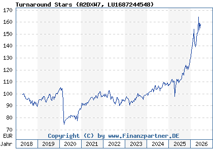 Chart: Turnaround Stars (A2DXW7 LU1687244548)