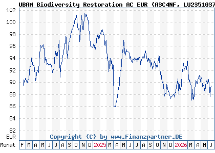 Chart: UBAM Biodiversity Restoration AC EUR (A3C4NF LU2351037960)