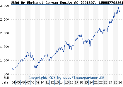 Chart: UBAM Dr Ehrhardt German Equity AC (921807 LU0087798301)