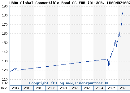 Chart: UBAM Global Convertible Bond AC EUR (A113CR LU0940716078)