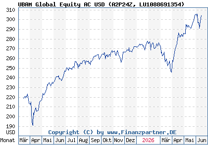 Chart: UBAM Global Equity AC USD (A2P24Z LU1088691354)