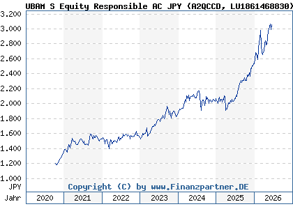 Chart: UBAM S Equity Responsible AC JPY (A2QCCD LU1861468830)