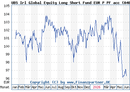 Chart: UBS Irl Global Equity Long Short Fund EUR P PF acc (A40QPZ IE00BYT70M15)