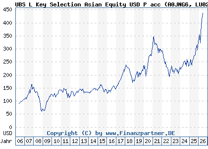 Chart: UBS L Key Selection Asian Equity USD P acc (A0JNG6 LU0235996351)