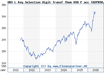 Chart: UBS L Key Selection Digit Transf Them USD P acc (A2PR5H LU2054465674)