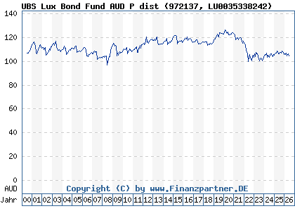 Chart: UBS Lux Bond Fund AUD P dist (972137 LU0035338242)