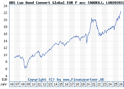 Chart: UBS Lux Bond Convert Global EUR P acc (A0DK6J LU0203937692)