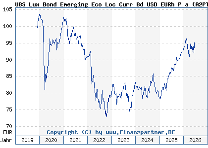 Chart: UBS Lux Bond Emerging Eco Loc Curr Bd USD EURh P a (A2PTZ7 LU2064626802)