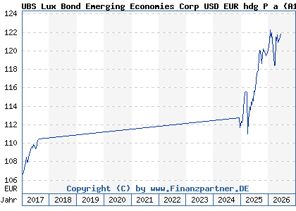Chart: UBS Lux Bond Emerging Economies Corp USD EUR hdg P a (A1T7L9 LU0896022620)